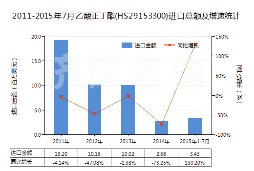 2011-2015年7月乙酸正丁酯(HS29153300)進(jìn)口總額及增速統(tǒng)計 2011-2015年7月乙酸正丁酯(HS29153300)進(jìn)口總額及增速統(tǒng)計